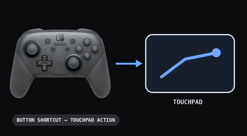 A Switch Pro controller triggering a PS5 touchpad swipe